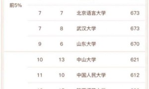 全国最好的汉语言文学专业大学排名2022年最新（95所大学进入榜单）