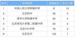 北京高中有哪些学校哪所最好？北京高中排名2021最新排名表