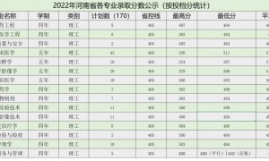牡丹江医学院2022年各省录取分数线是多少 附历年最低分数线