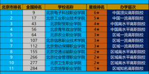 北京高职院校排名前十 2022年最新出炉名单一览表