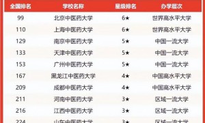 中国最强的中医药大学排名 2022年中医药大学实力排名