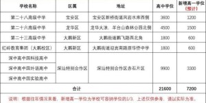 【最新教育资讯】2023年深圳预计新增7所公办高中！