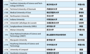 2023年泰晤士世界大学排名中国前十（中国10所高校进入世界200强）