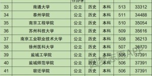 江苏的大学排名完整版 2022最新排名一览表
