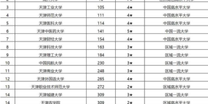 天津市大学最新排名一览表 2022年高校排行榜单出炉