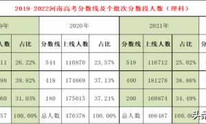 2022年河南省内二本院校理科排名一览表 投档线最高518分、最低405分